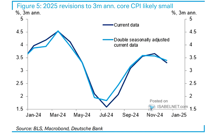 U.S. Core CPI Inflation