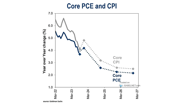 U.S. Core PCE and Core CPI