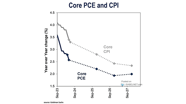 U.S. Core PCE and Core CPI