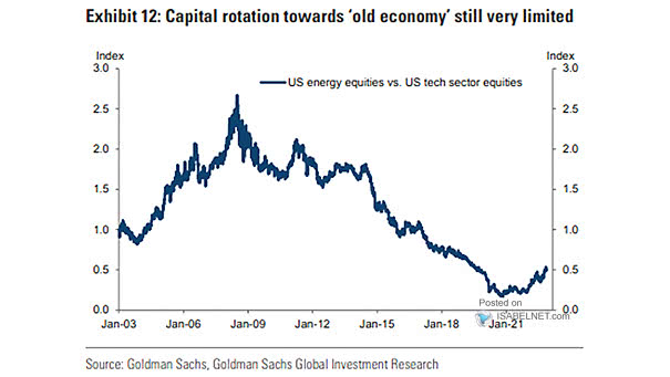 U.S. Energy Equities vs. U.S. Tech Sector Equities