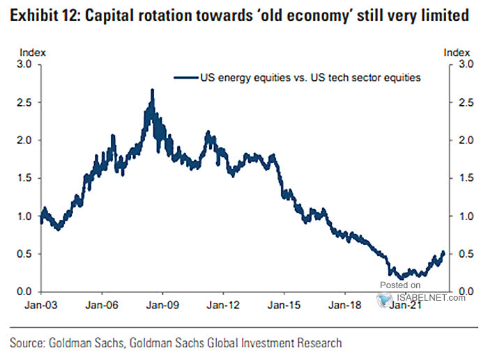 U.S. Energy Equities vs. U.S. Tech Sector Equities