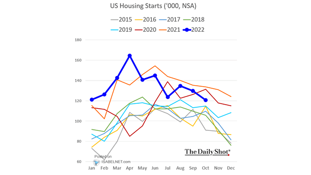 U.S. Housing Starts