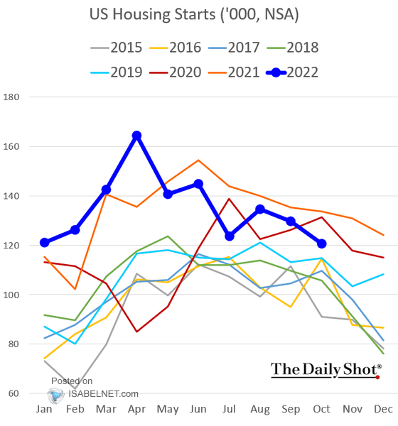 U.S. Housing Starts