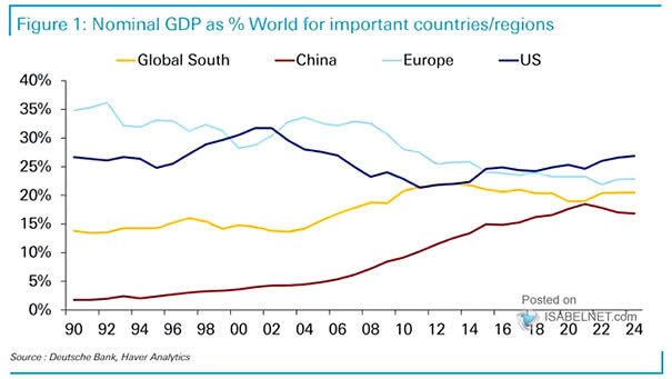 Nominal GDP as % World for Important Countries/Regions