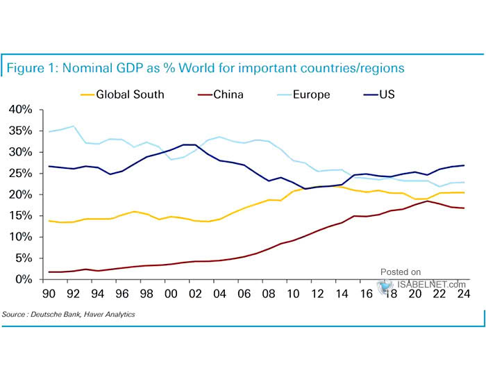 Nominal GDP as % World for Important Countries/Regions