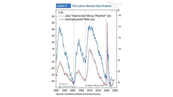 U.S. Unemployment Rate vs. Jobs Hard to Get Minus Plentiful