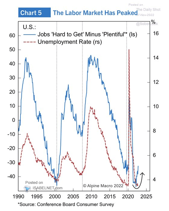 U.S. Unemployment Rate vs. Jobs Hard to Get Minus Plentiful