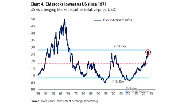 U.S. vs Emerging Market Equities Relative Price Performance