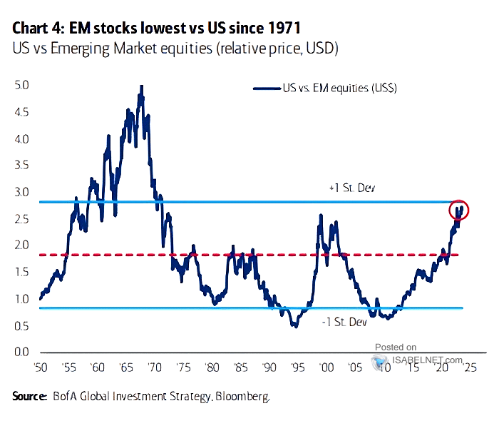 U.S. vs Emerging Market Equities Relative Price Performance