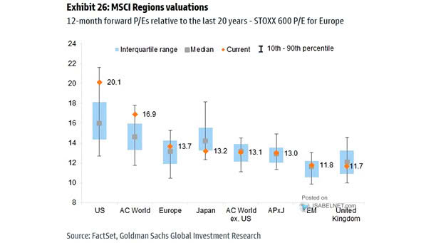 Equities - Global Valuation Range