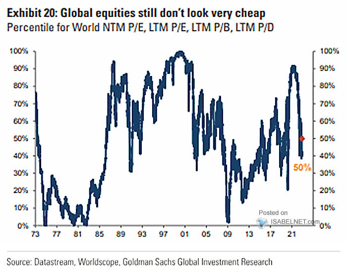 Valuation - Global Equities