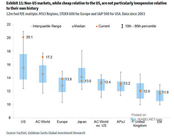 Equities - Global Valuation Range