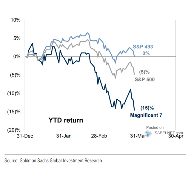 S&P 500 YTD Return