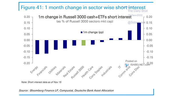 1-Month Change in Sector Wise Short Interest