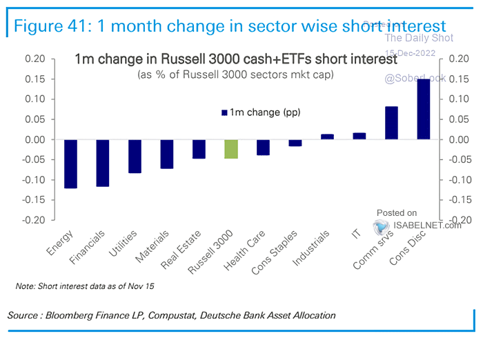 1-Month Change in Sector Wise Short Interest