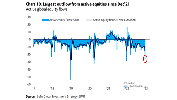 Active Global Equity Flows