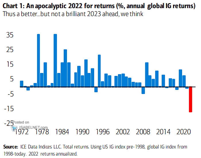 Annual Global IG Returns