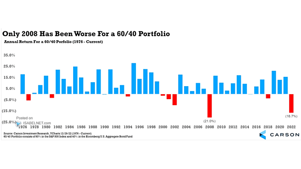 Annual Return for a 60/40 Portfolio