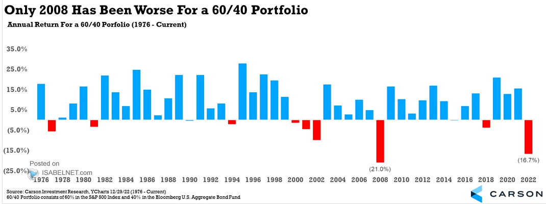 Annual Return for a 60/40 Portfolio