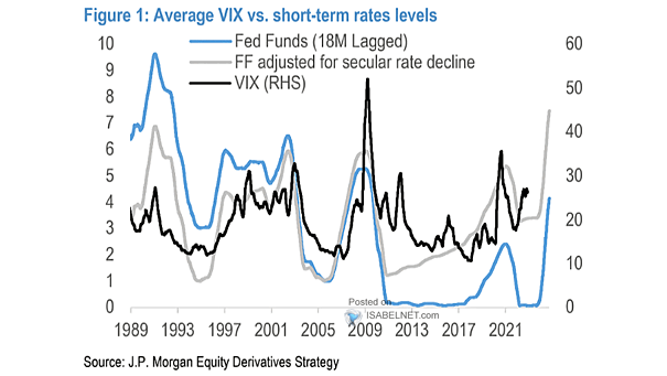 Average VIX vs. Short-Term Rates Levels