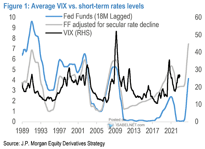 Average VIX vs. Short-Term Rates Levels
