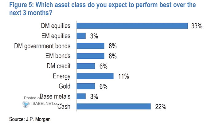 Best Performing Asset