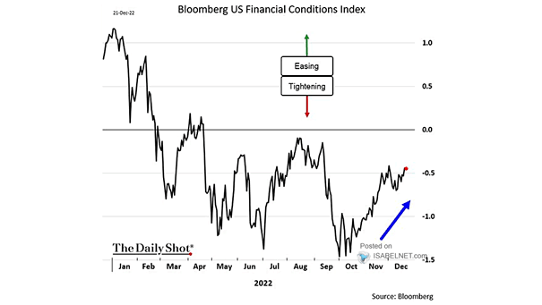 Bloomberg U.S. Financial Conditions Index