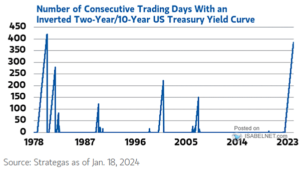 Consecutive Trading Days of Inverted 10Y-2Y U.S. Treasury Yield Curve