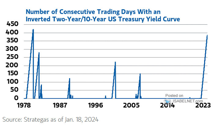 Consecutive Trading Days of Inverted 10Y-2Y U.S. Treasury Yield Curve