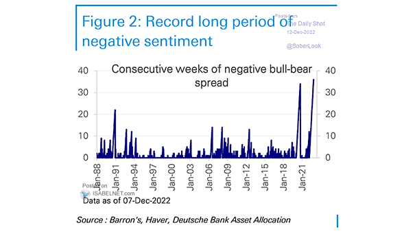 Consecutive Weeks of Negative Bull-Bear Spread