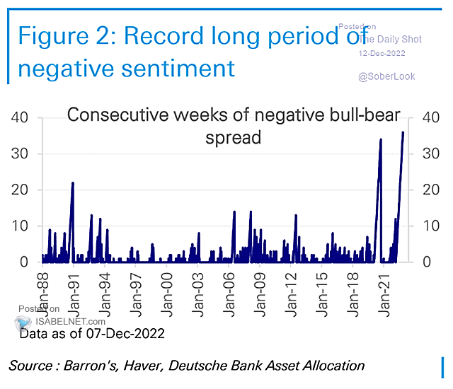 Consecutive Weeks of Negative Bull-Bear Spread