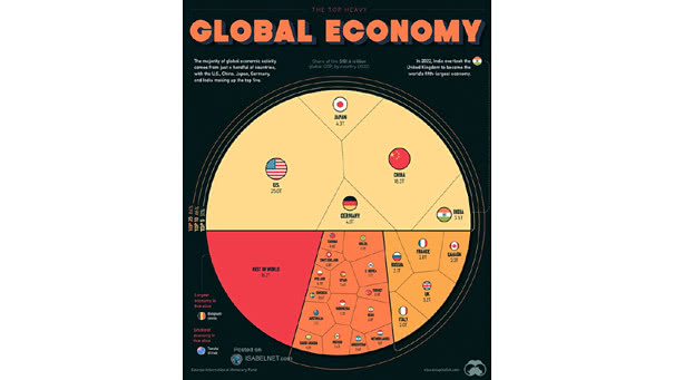 Countries by Share of the Global Economy