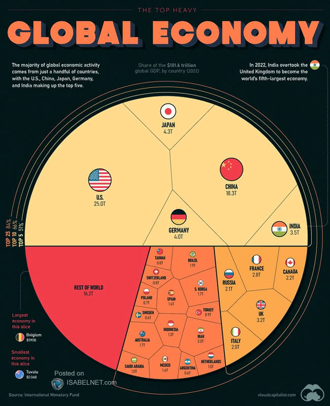 Countries by Share of the Global Economy