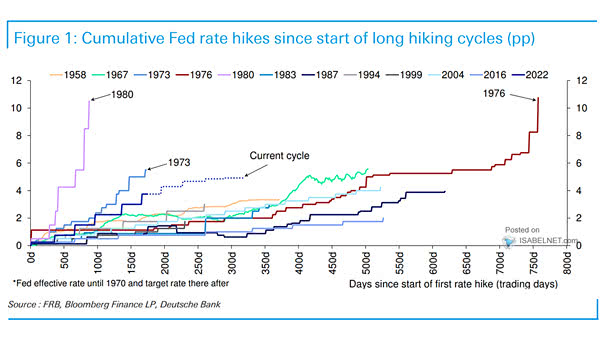 Cumulative Fed Rate Hikes Since Start of Long Hiking Cycles