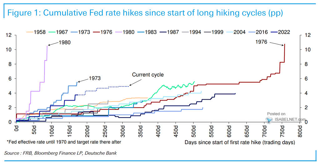 Cumulative Fed Rate Hikes Since Start of Long Hiking Cycles
