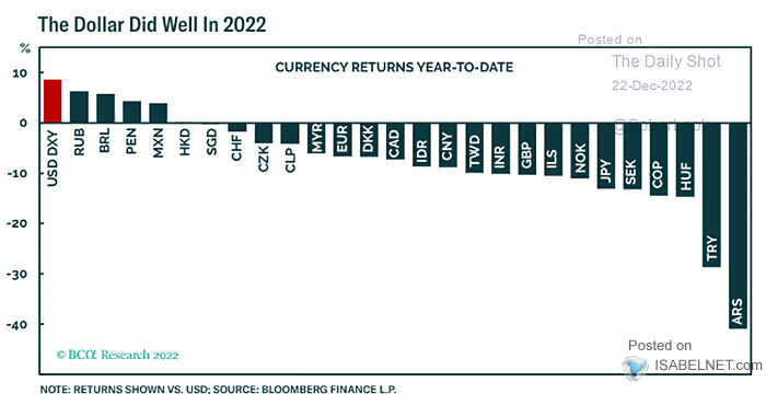 Currency Returns