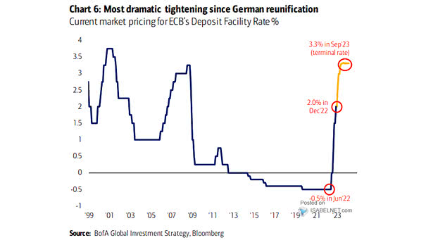 Current Market Pricing for ECB's Deposit Facility Rate