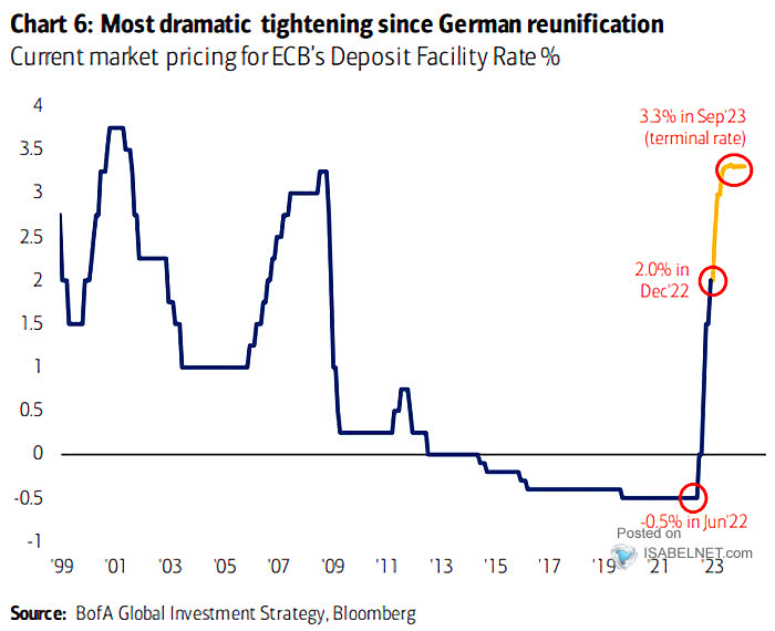 Current Market Pricing for ECB's Deposit Facility Rate