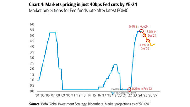 Current Market Pricing for Fed Funds Rate