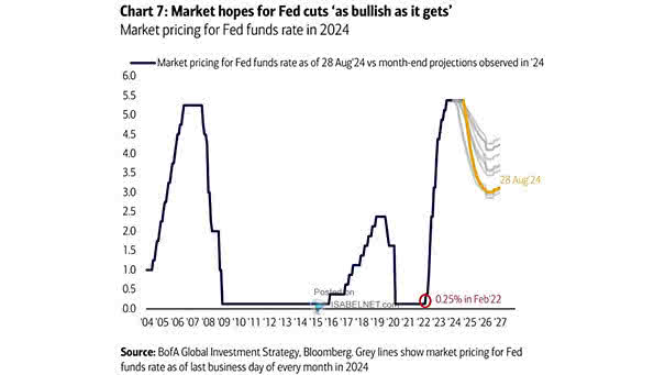 Current Market Pricing for Fed Funds Rate
