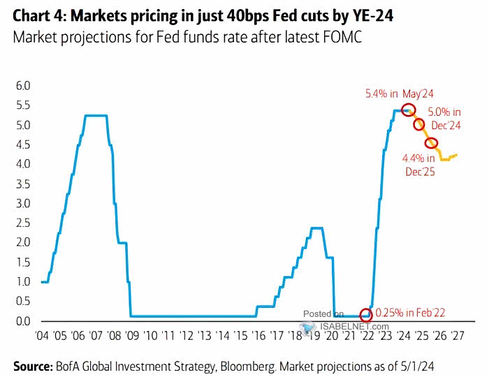 Current Market Pricing for Fed Funds Rate