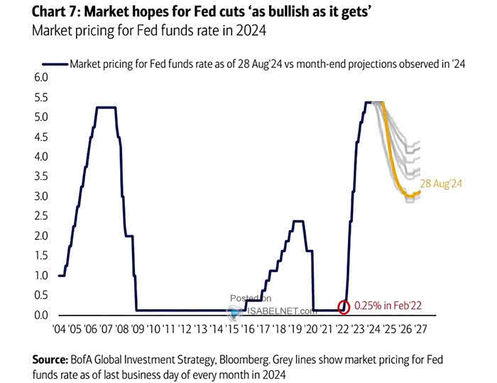 Current Market Pricing for Fed Funds Rate