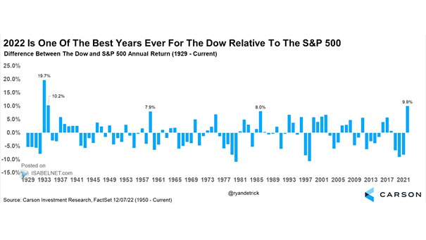 Difference Between the Dow and S&P 500 Annual Return