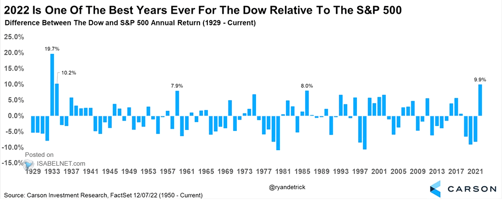Difference Between the Dow and S&P 500 Annual Return