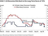 Estimated U.S. Recession Probability