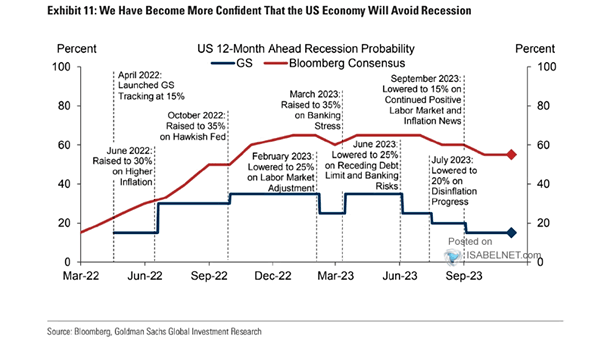 Estimated U.S. Recession Probability
