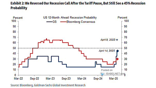 Estimated U.S. Recession Probability