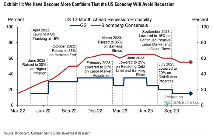 Estimated U.S. Recession Probability
