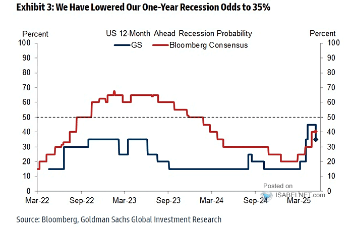 Estimated U.S. Recession Probability