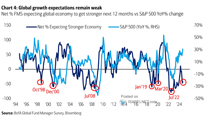 FMS Net % Expecting Stronger Economy vs. S&P 500